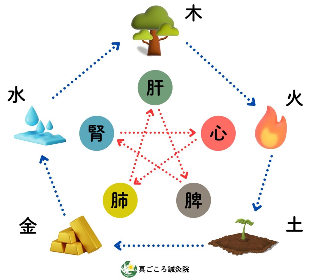 五行論の図。