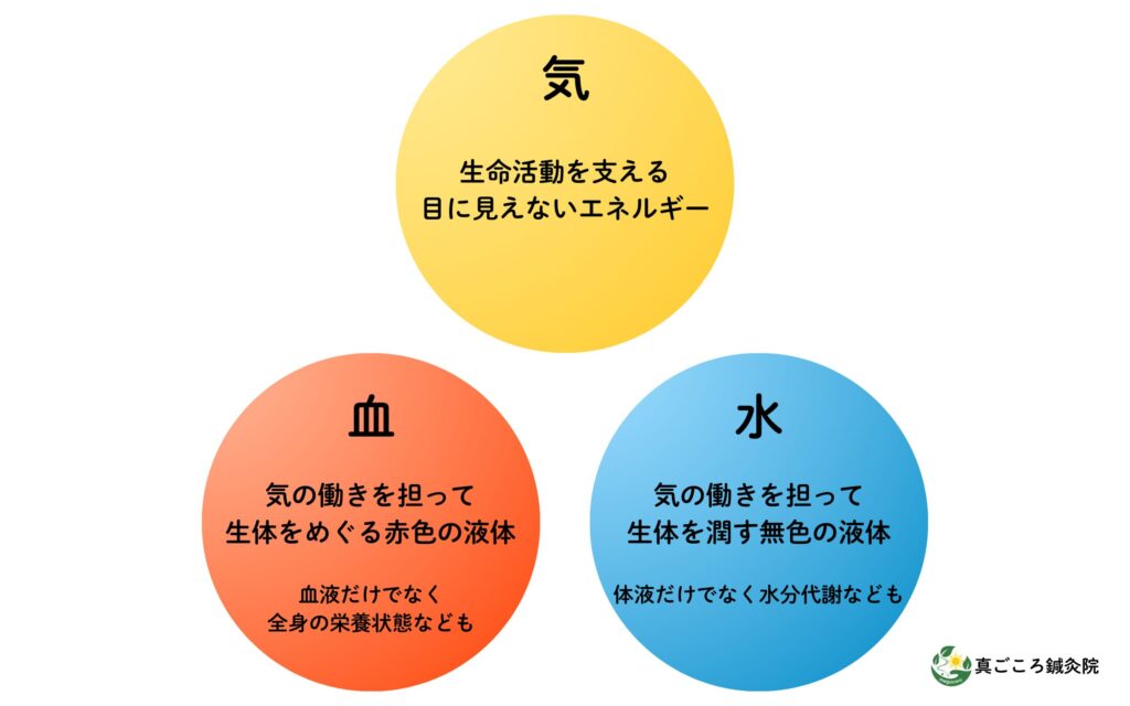 気血水に関する図です。上の黄色い円が「気」、左下の赤い円が「血」、右下の青いの円が「水」です。