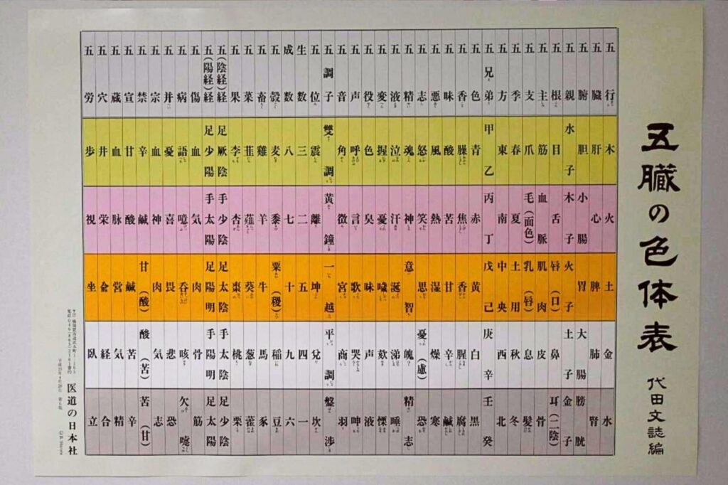 五臓の色体表のポスターです。